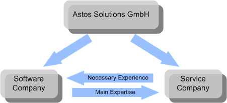 Astos Solutions is a software and service company